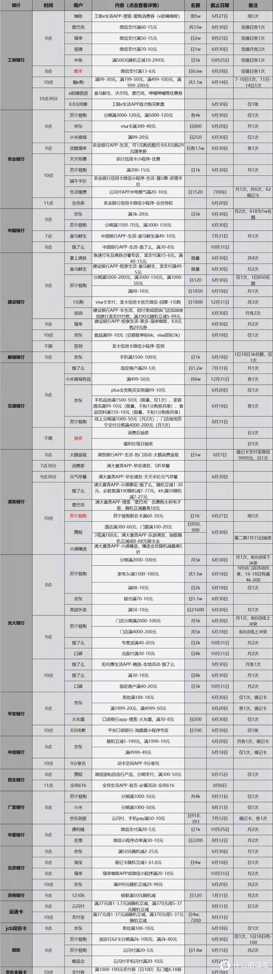 6.13各大银行活动分享，好用关注