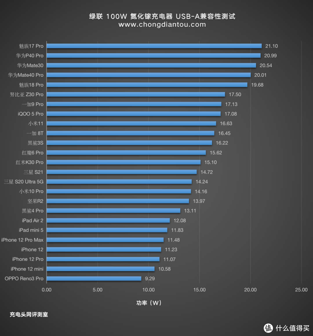 3C1A+多快充协议，UGREEN 绿联 100W 氮化镓充电器体验评测