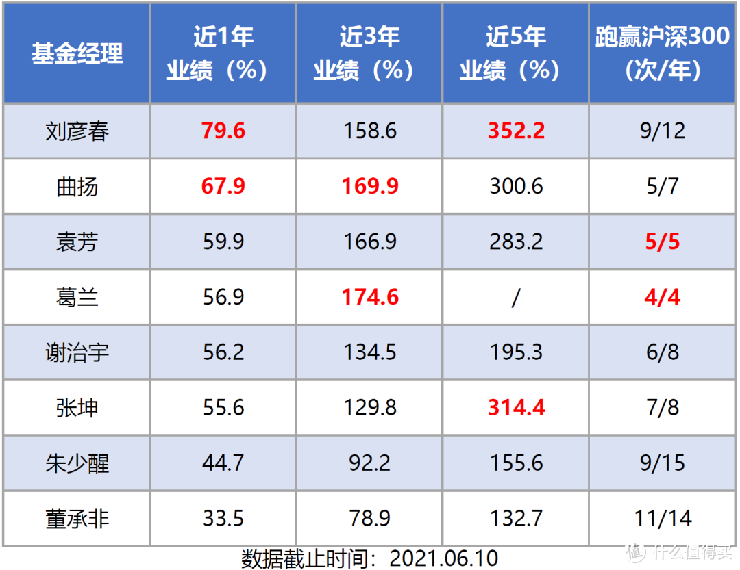 如何筛选明星主动基金经理？（建议收藏）