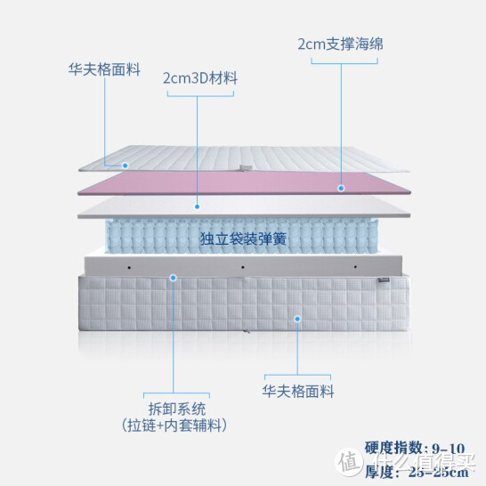 我选择了一款可以调软硬的床垫——栖作可拆卸3D款床垫