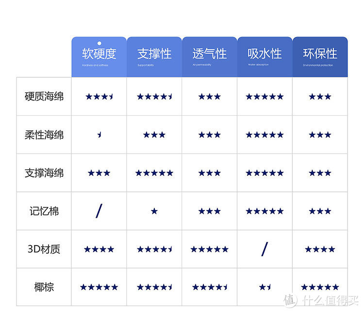 我选择了一款可以调软硬的床垫——栖作可拆卸3D款床垫