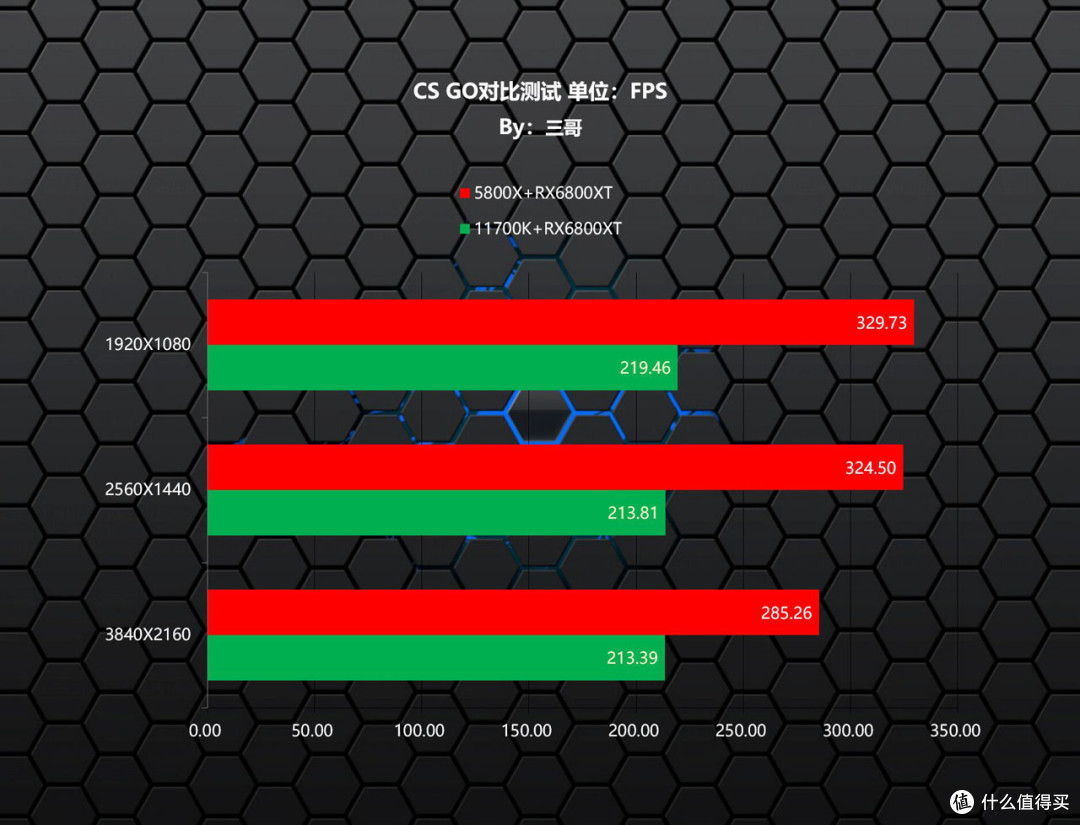 三哥玩电脑篇十五 玩cs Go哪家强 5800x Pk k兼打造3a Itx小钢炮 Cpu 什么值得买