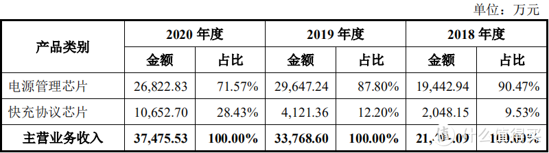 累计出货13.5亿颗电源芯片，英集芯IPO获上交所受理