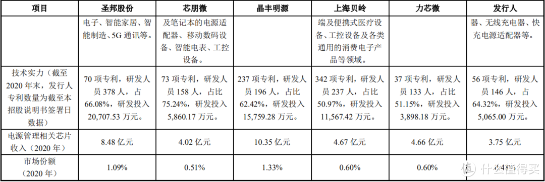 累计出货13.5亿颗电源芯片，英集芯IPO获上交所受理