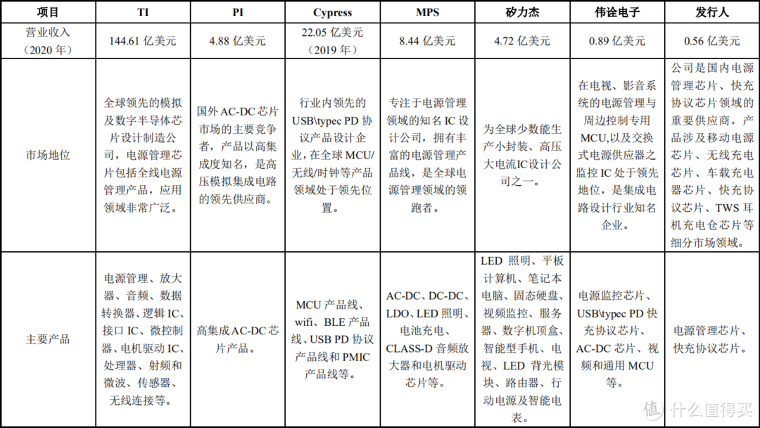 累计出货13.5亿颗电源芯片，英集芯IPO获上交所受理