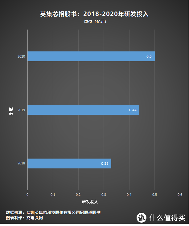 累计出货13.5亿颗电源芯片，英集芯IPO获上交所受理