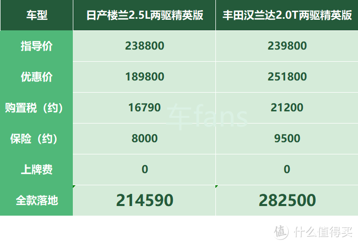 日产楼兰：优惠5万还得同行衬托，过于冷门卖车全靠眼缘