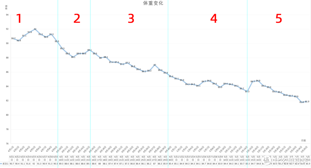 不节食、不去健身房—30天瘦14斤经验经历分享（上）