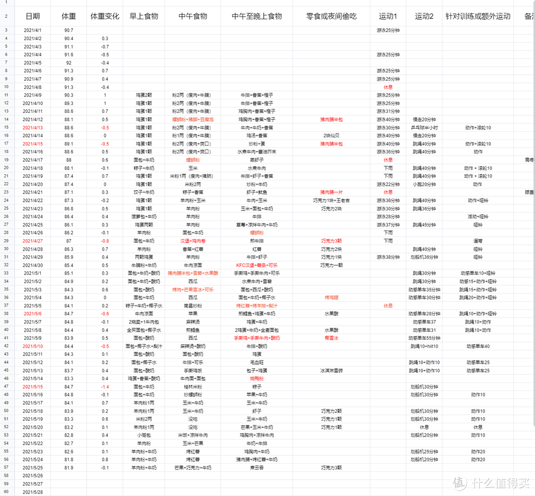 不节食、不去健身房—30天瘦14斤经验经历分享（上）