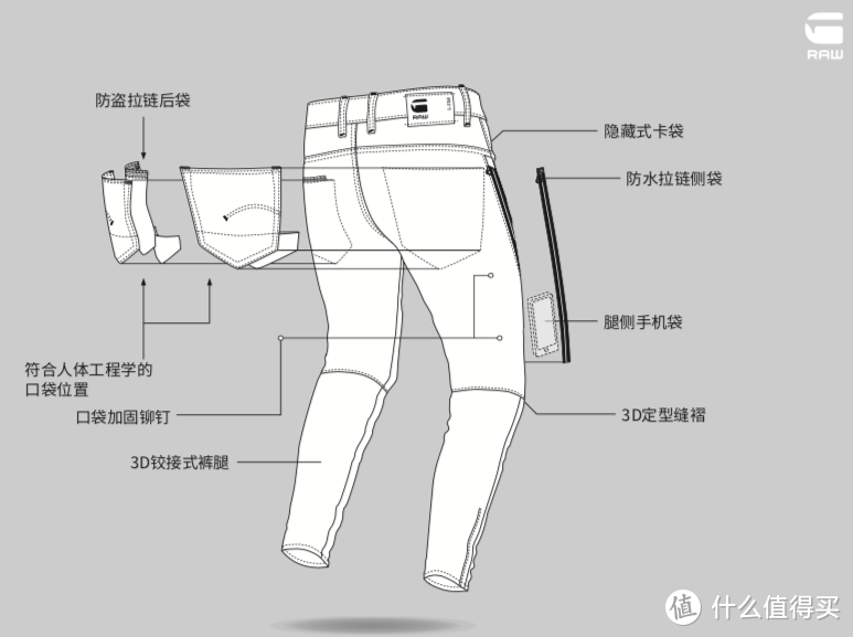 618什么牛仔裤值得买？附618 G-Star RAW 3D牛仔优惠攻略！