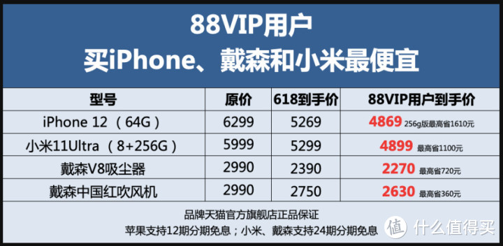 618天猫88vip会员在哪个渠道（店铺）购买iPhone125G 128GB最划算？