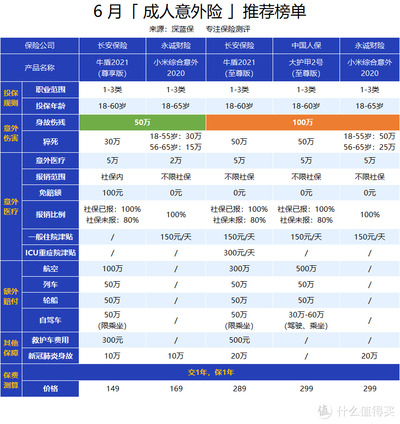 6月最新意外险榜单出炉！0-90岁人群都适用，性价比超高！