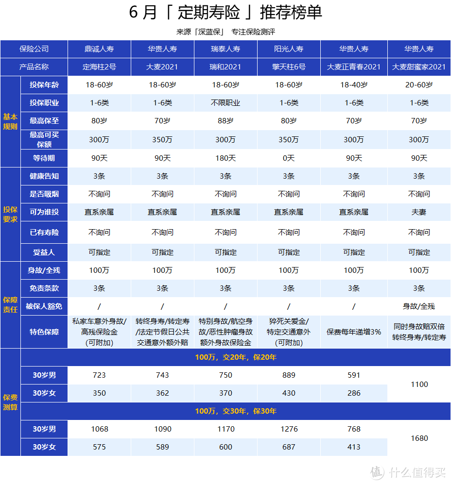 6月最新寿险榜单出炉！测评90款产品后，我最推荐这三款定期寿险！