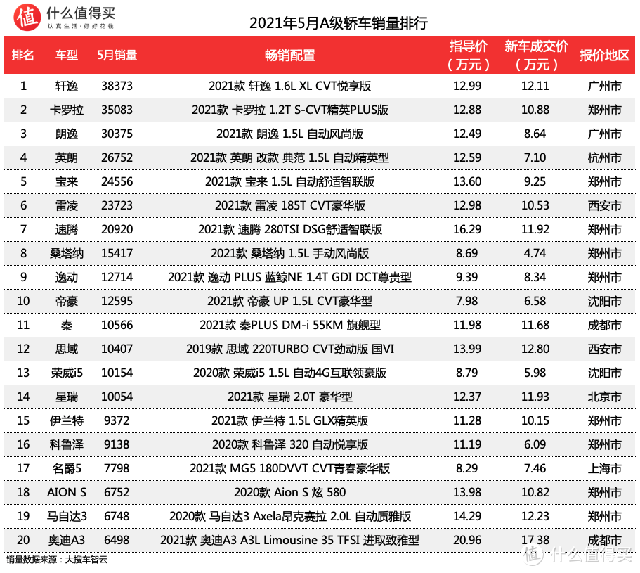 车榜单：宝马大赢家 2021年5月轿车销量排行榜 