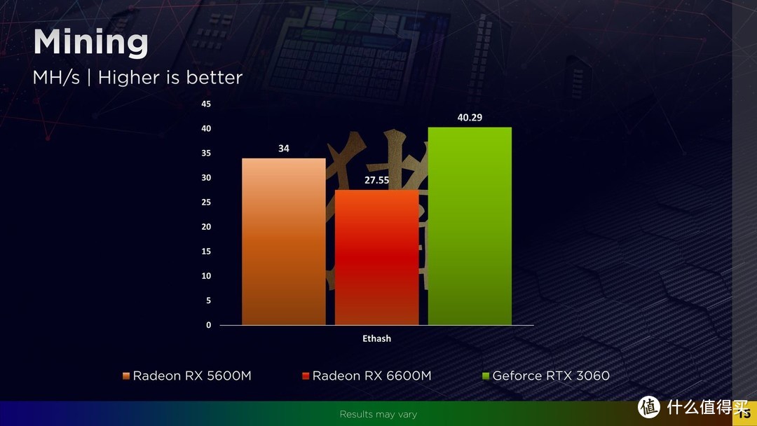 AMD RX 6600M 对比 RTX 3060性能，2k游戏下差距较大，算力低于预期