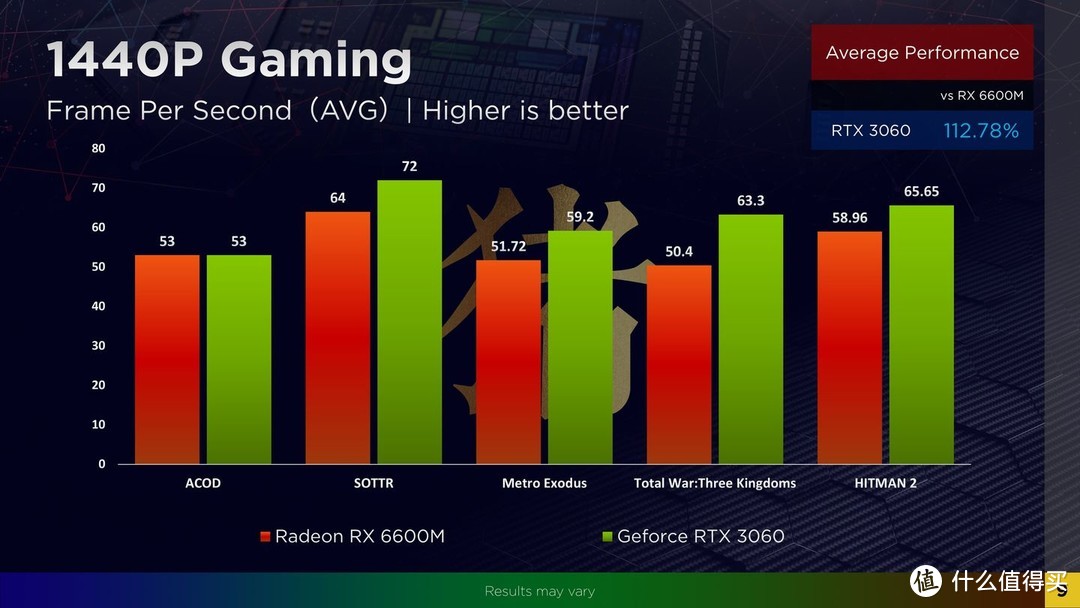 AMD RX 6600M 对比 RTX 3060性能，2k游戏下差距较大，算力低于预期