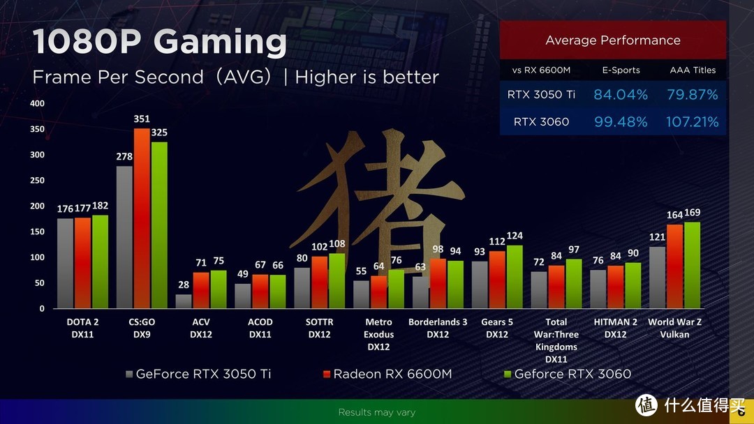 AMD RX 6600M 对比 RTX 3060性能，2k游戏下差距较大，算力低于预期