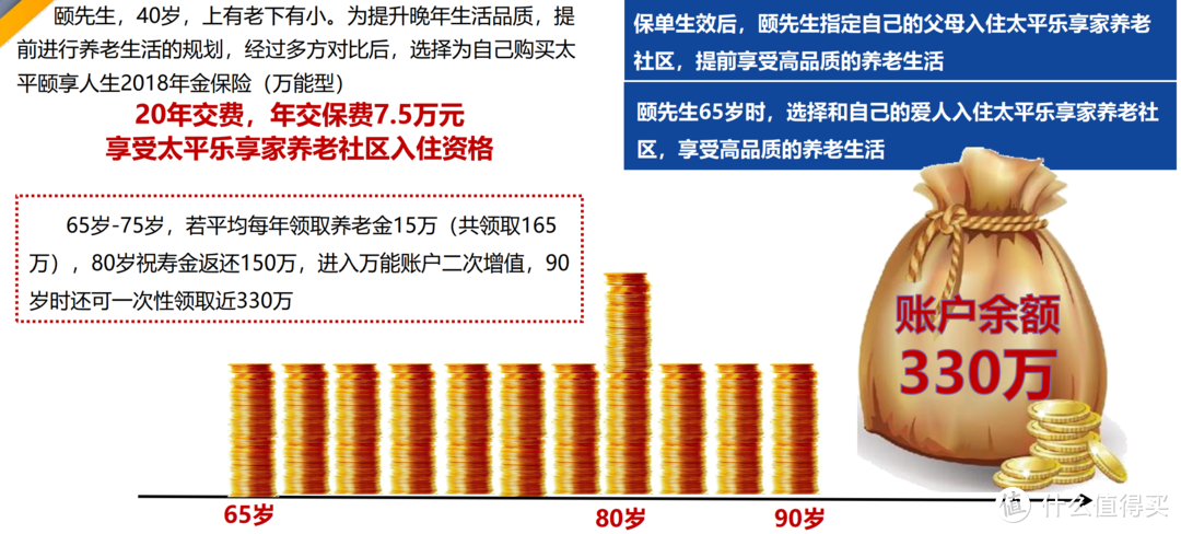 总保费150万享受稀缺的太平“乐享家”高端养老社区入住资格，值得买吗？