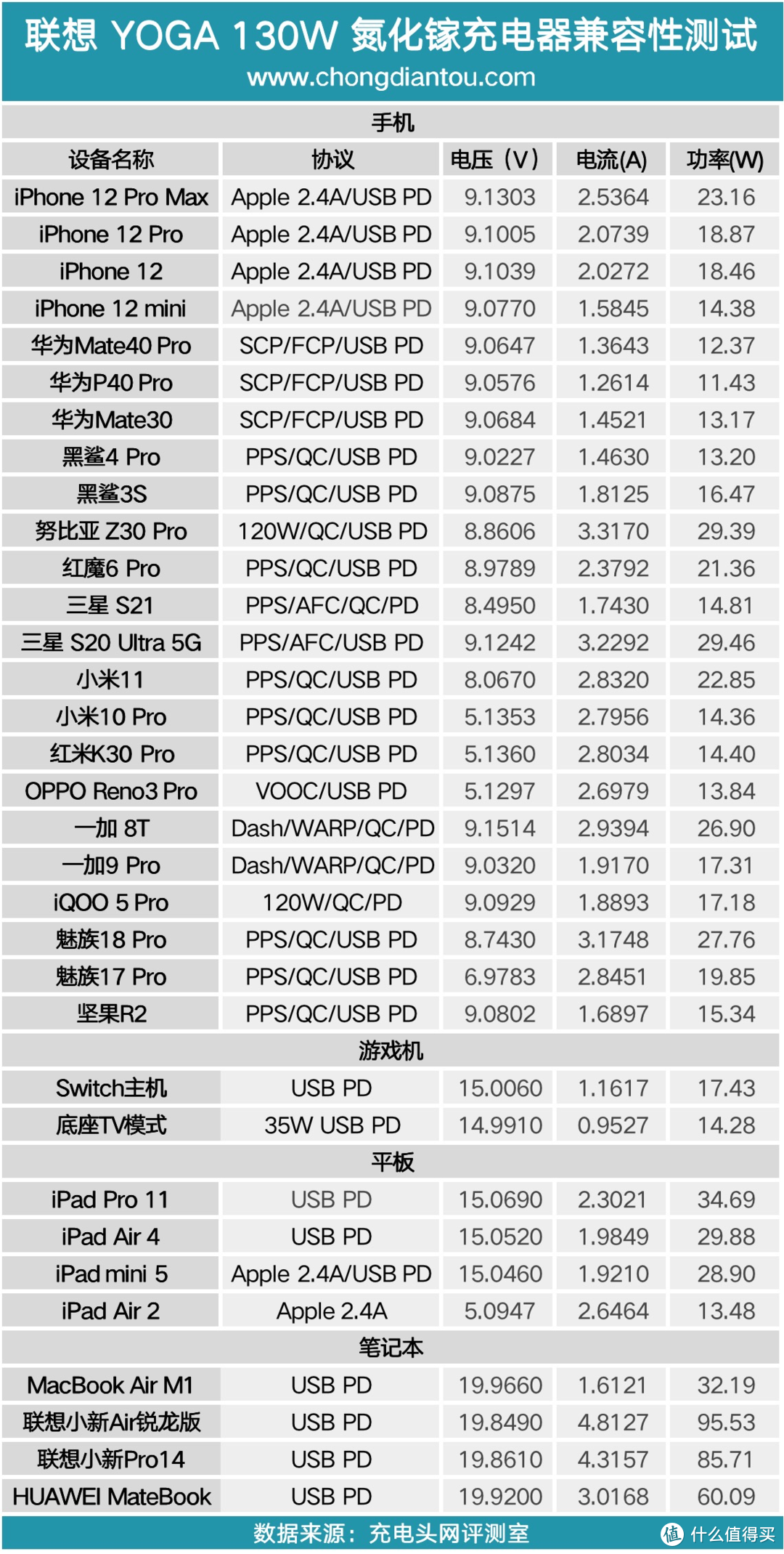 双USB-C配置，百瓦快充功率，联想YOGA 130W氮化镓充电器评测