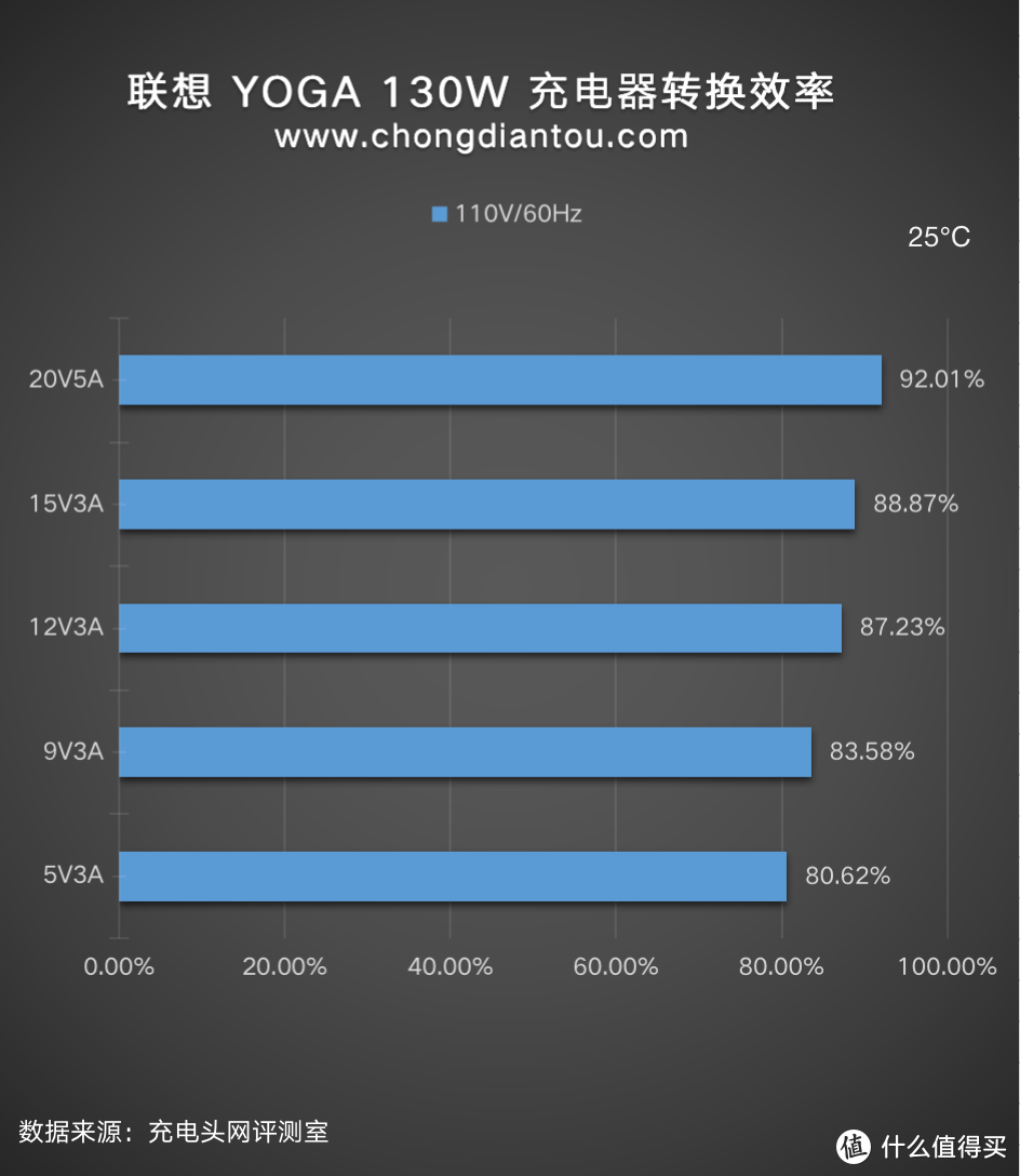 双USB-C配置，百瓦快充功率，联想YOGA 130W氮化镓充电器评测