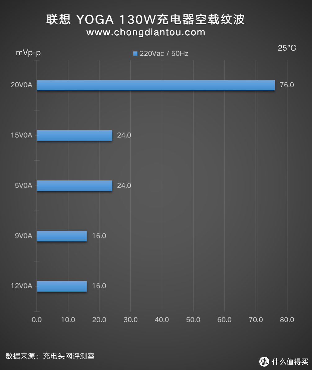 双USB-C配置，百瓦快充功率，联想YOGA 130W氮化镓充电器评测