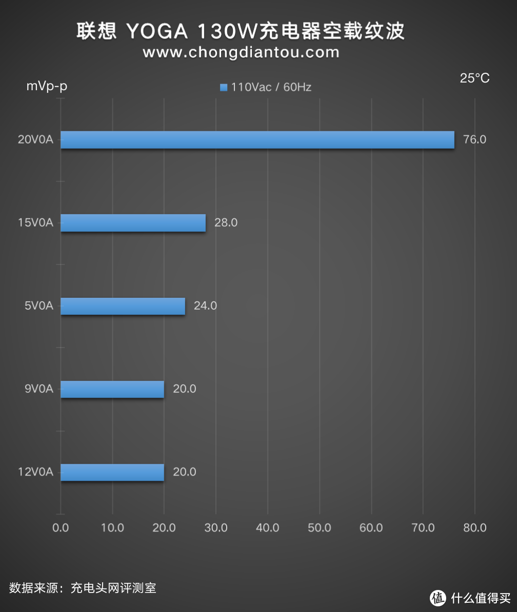 双USB-C配置，百瓦快充功率，联想YOGA 130W氮化镓充电器评测