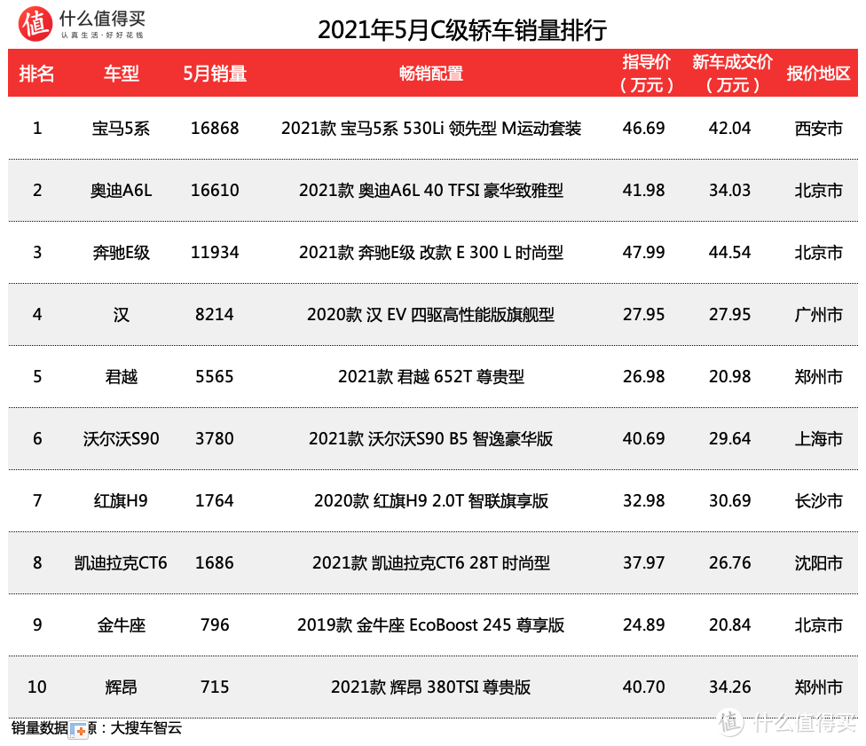 车榜单：宝马大赢家 2021年5月轿车销量排行榜 