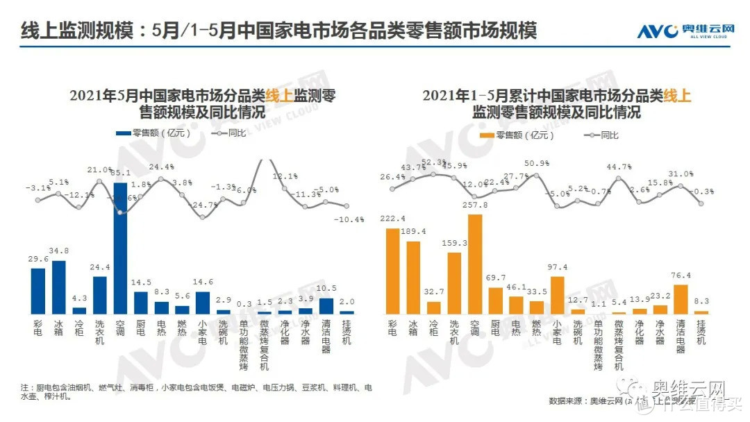 2021年05月家电市场线上总结报告