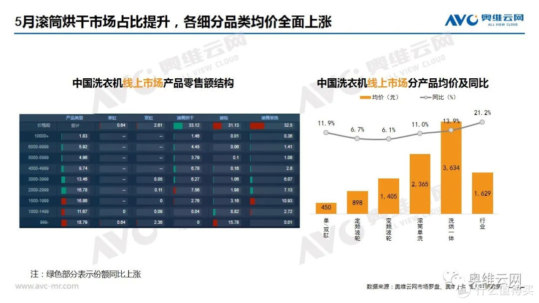 2021年05月家电市场线上总结报告