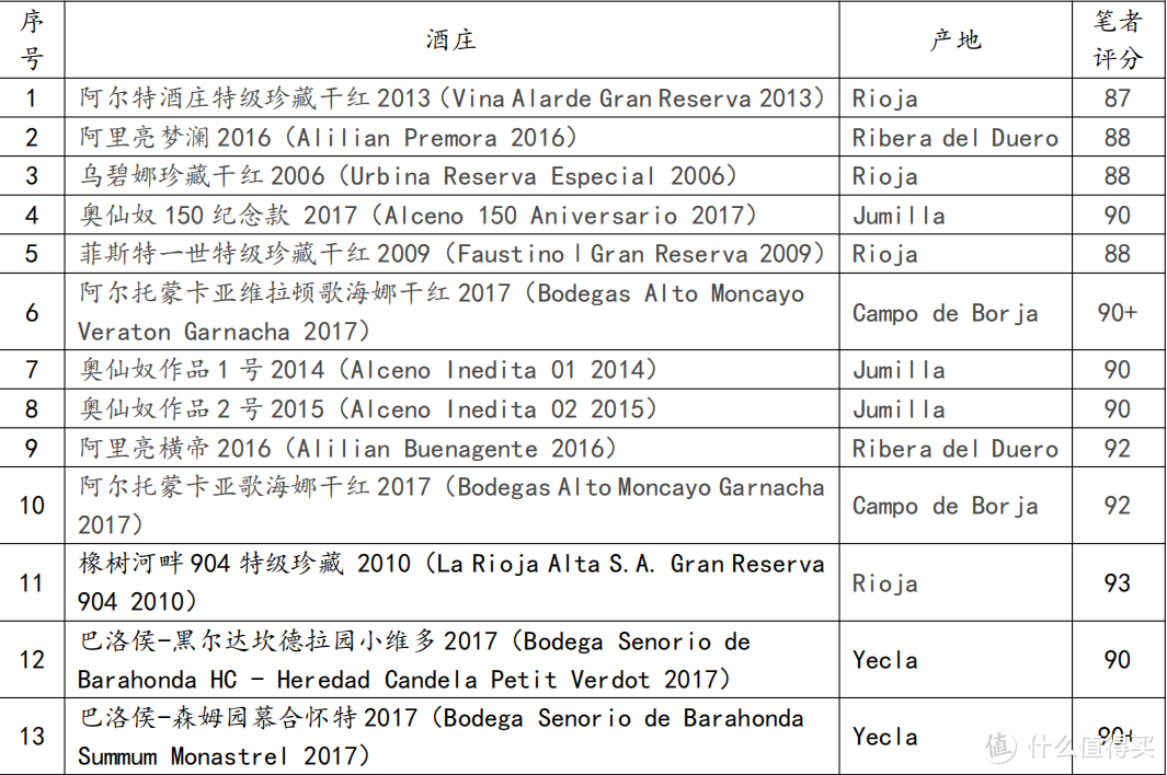 西班牙红酒专场评测（第一波）