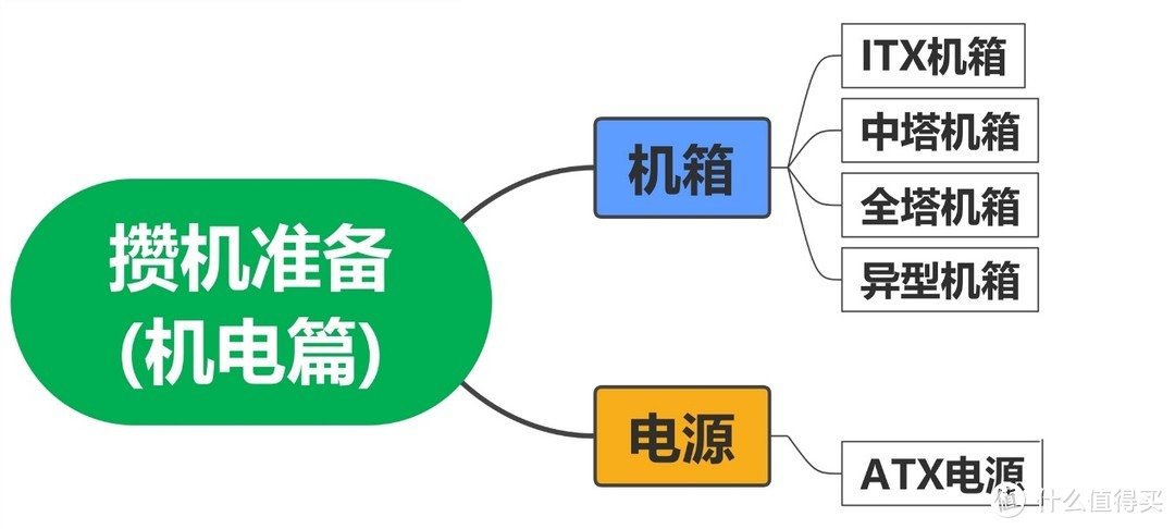 苦等RTX30系空气卡不如先准备周边配件，几款在用机箱电源总结点评