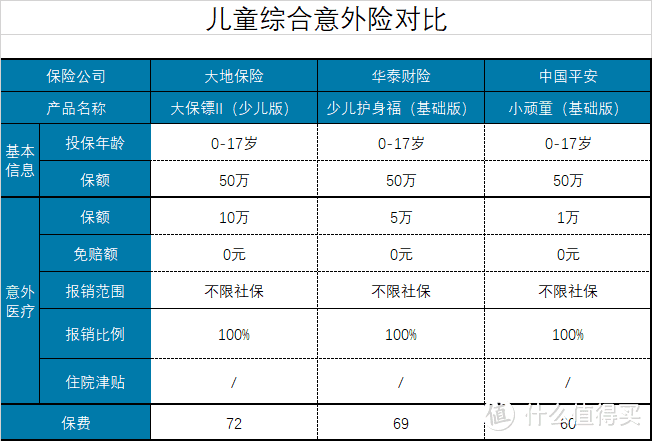 坤鹏论保：医疗、重疾、意外，孩子必备的3张保单怎么投保？