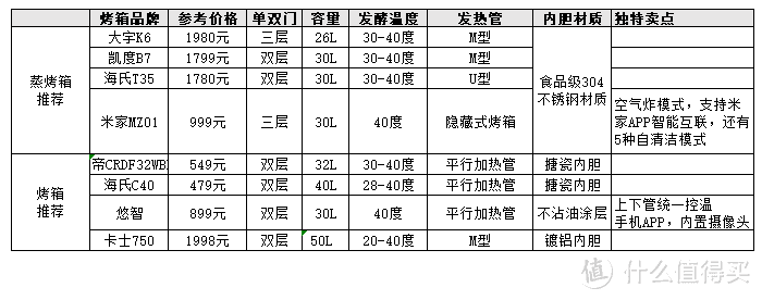 挑选烤箱不踩雷指南：烤箱如何选？烘焙必备『烤箱』超超超超接地气解析及推荐！