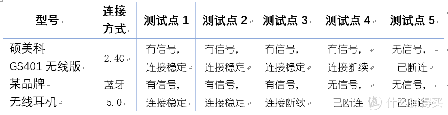 无线才是真自由——硕美科GS401 2.4G无线版电竞耳机体验评测