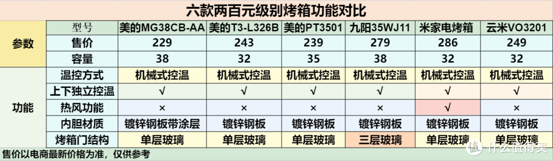 教你如何选择烤箱，只选对的不选贵的，用大数据说话