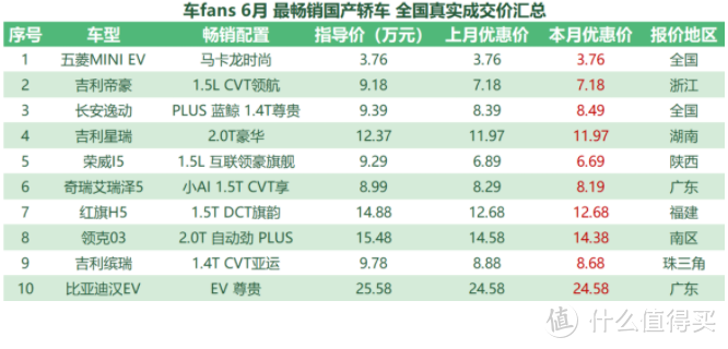 备注：上表中艾瑞泽5应为【艾瑞泽5 PLUS】