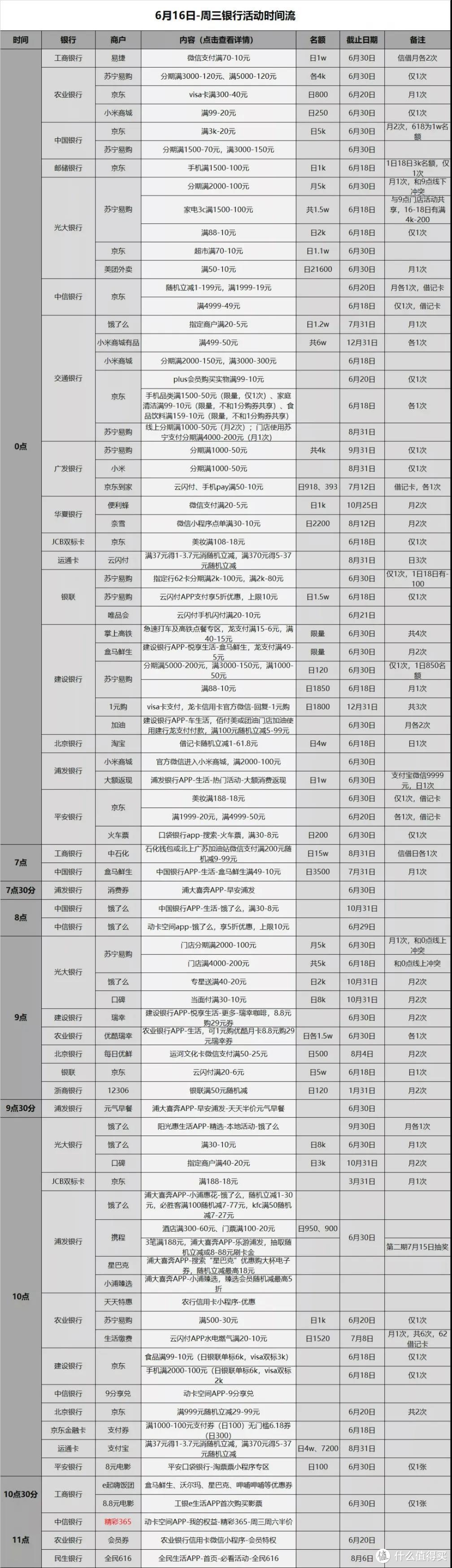 信用卡优惠活动分类汇总-2021.6.16