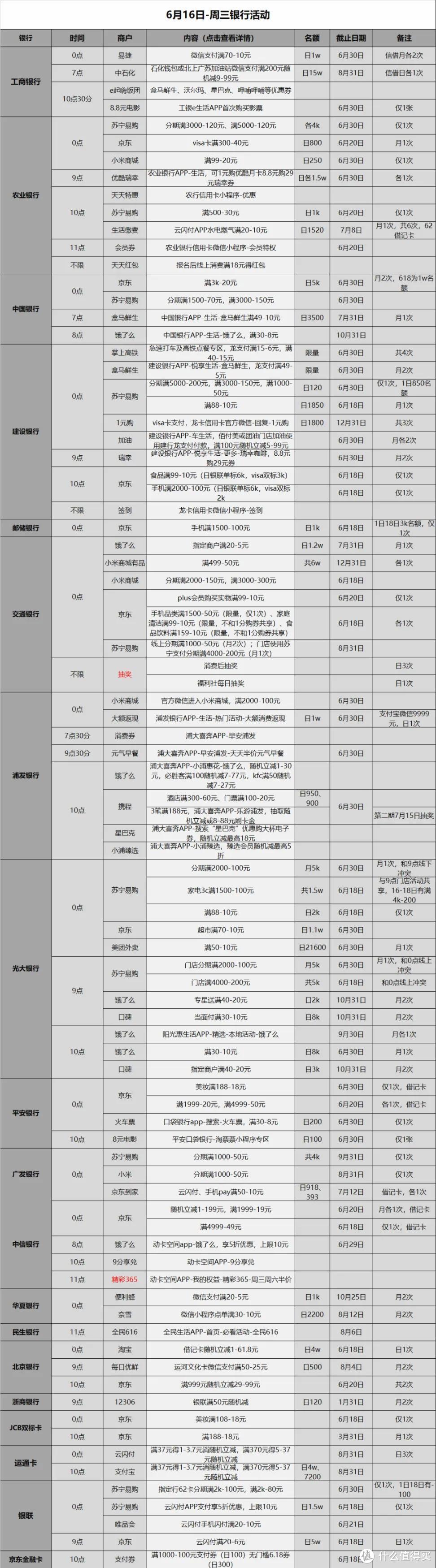 信用卡优惠活动分类汇总-2021.6.16