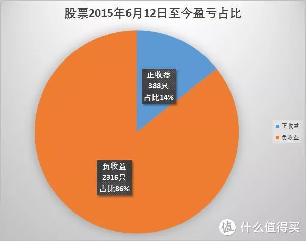 【定投君说基金】股灾六周年祭