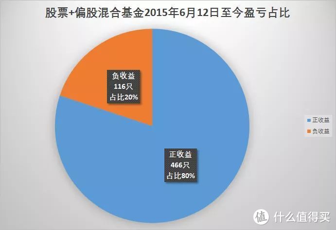 【定投君说基金】股灾六周年祭