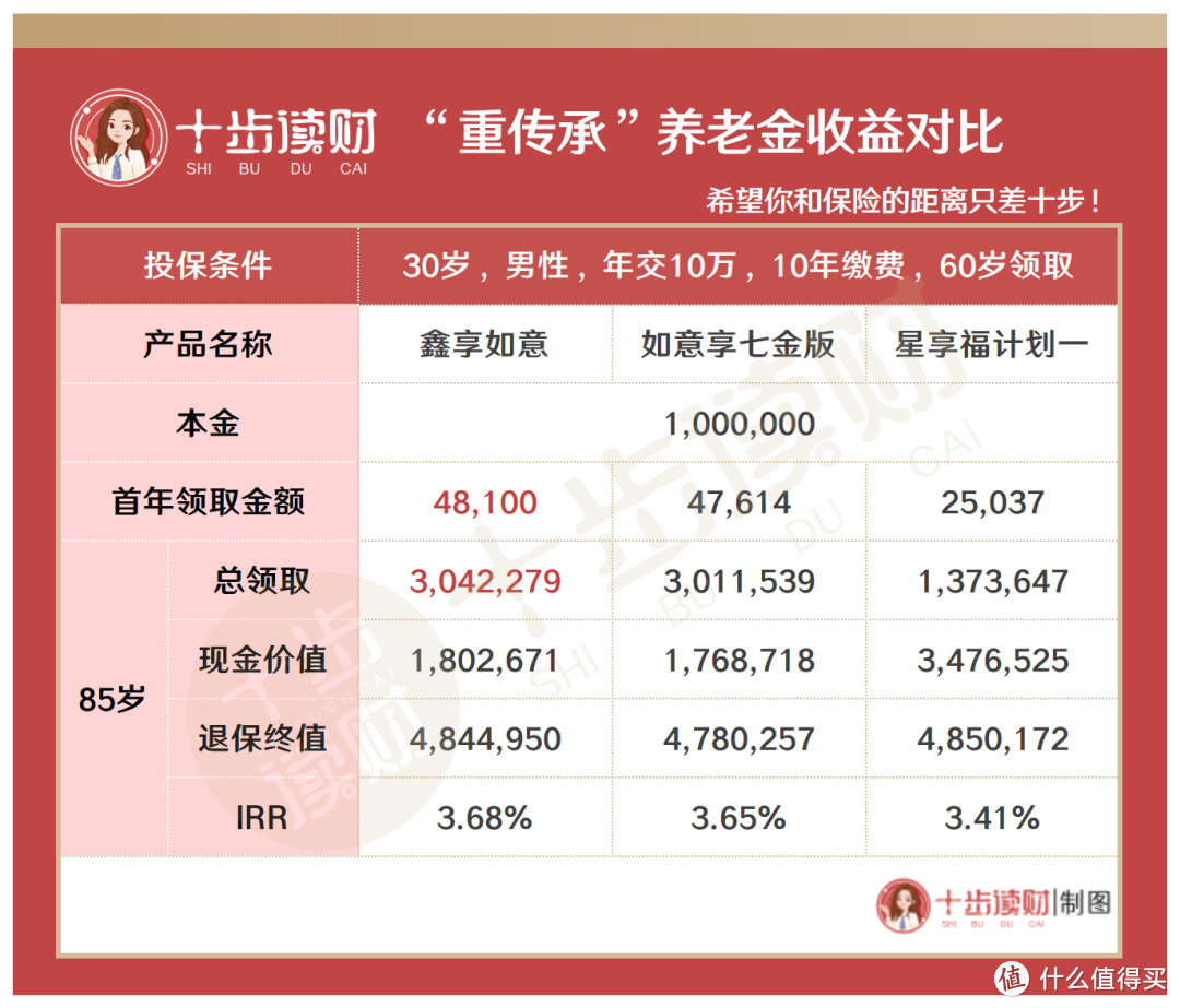 全网最火8款“养老年金”怎么选？一不小心就选错！