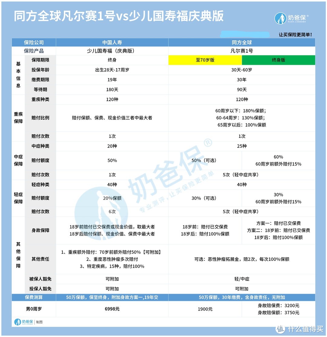 少儿国寿福对比凡尔赛1号重疾险，很难选？