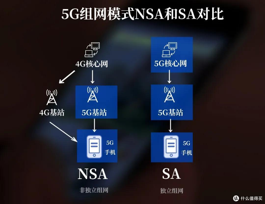 科普专栏篇一5g时代来临nsa和sa是什么sa与nsa的区别又是什么来看