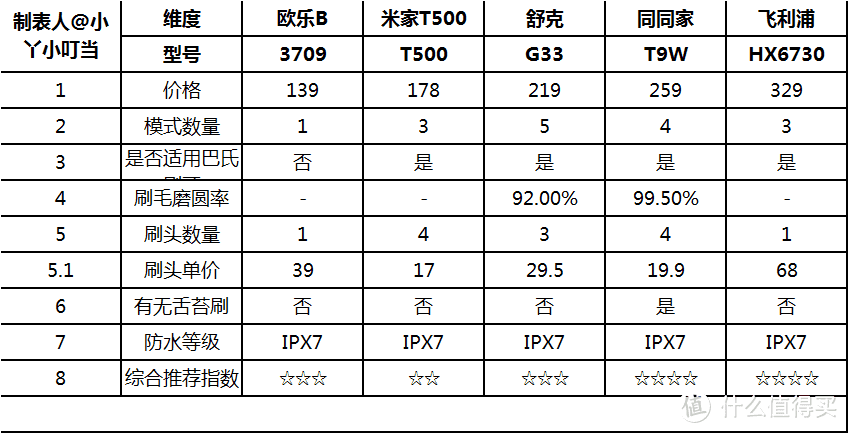 牙龈患者有话说！618电动牙刷导购指南