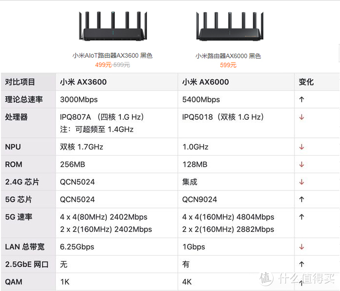 相比的小米AX3600,599元的AX6000路由器真的是智商税么？