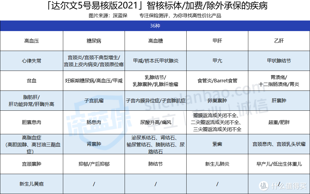 达尔文5号易核版2021，对乙肝、结节、高血压患者很友好！