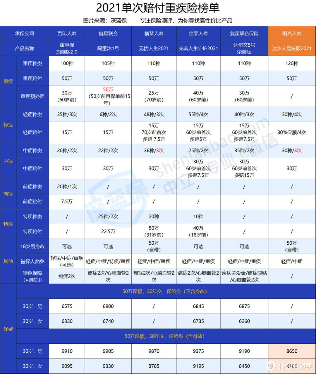 达尔文5号易核版2021，对乙肝、结节、高血压患者很友好！