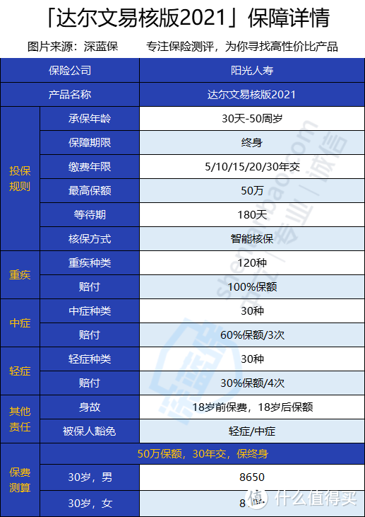 达尔文5号易核版2021，对乙肝、结节、高血压患者很友好！