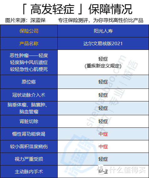 达尔文5号易核版2021，对乙肝、结节、高血压患者很友好！