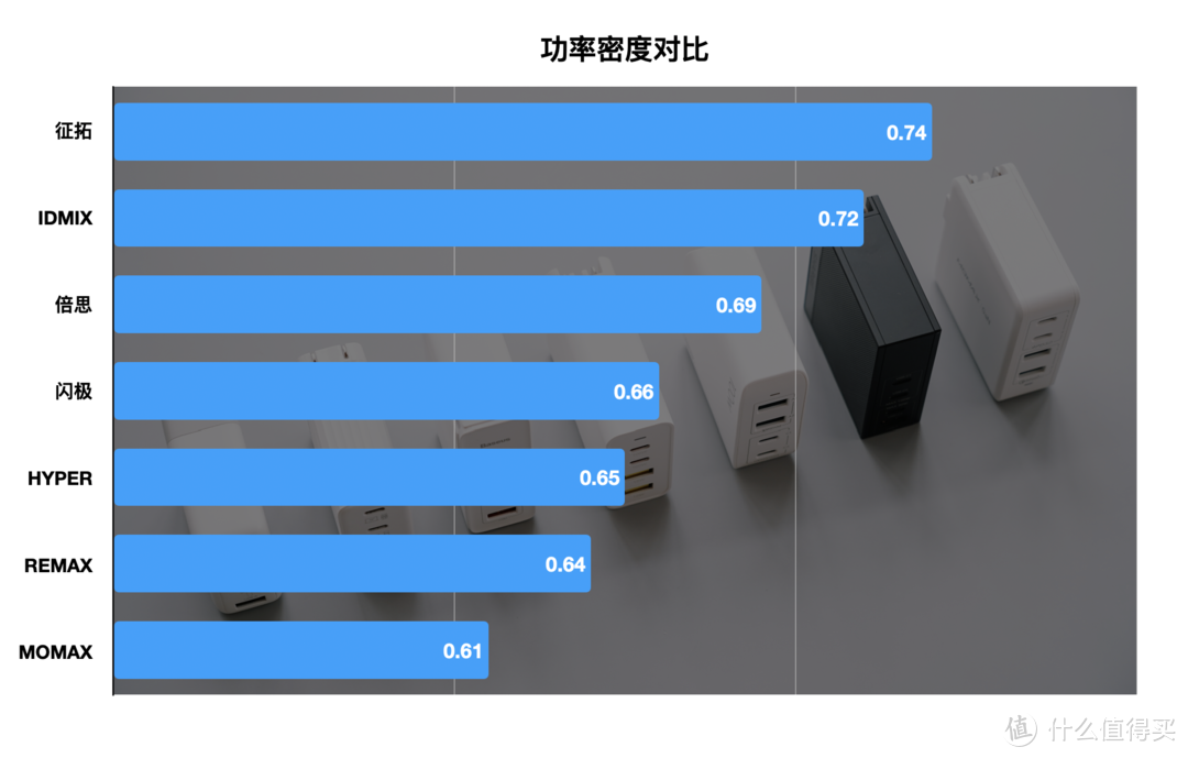 一网打尽：100W氮化镓充电器大横评